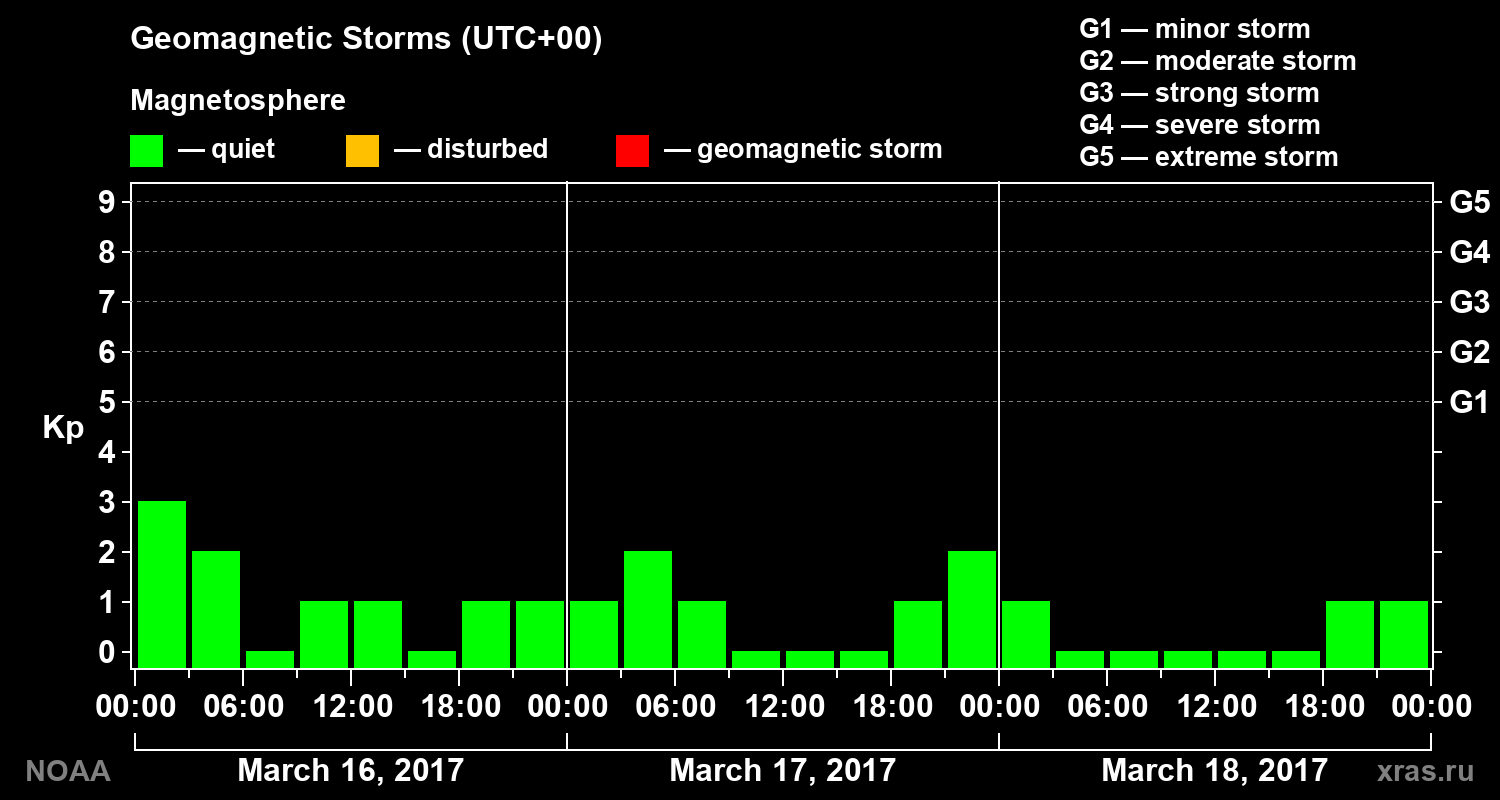 Geomagnetic index Kp for 3 days