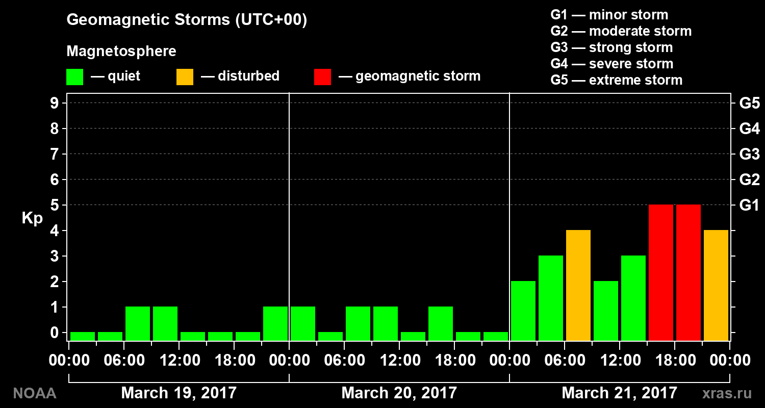Geomagnetic index Kp for 3 days