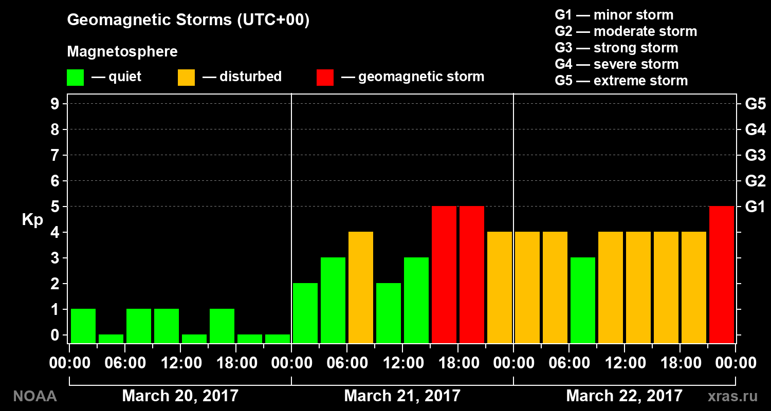 Geomagnetic index Kp for 3 days