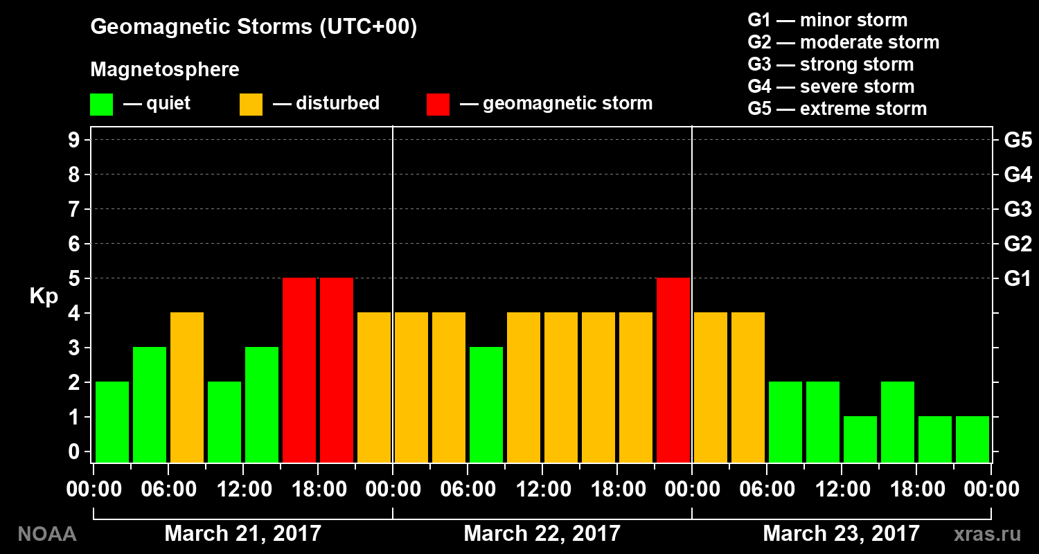 Geomagnetic index Kp for 3 days