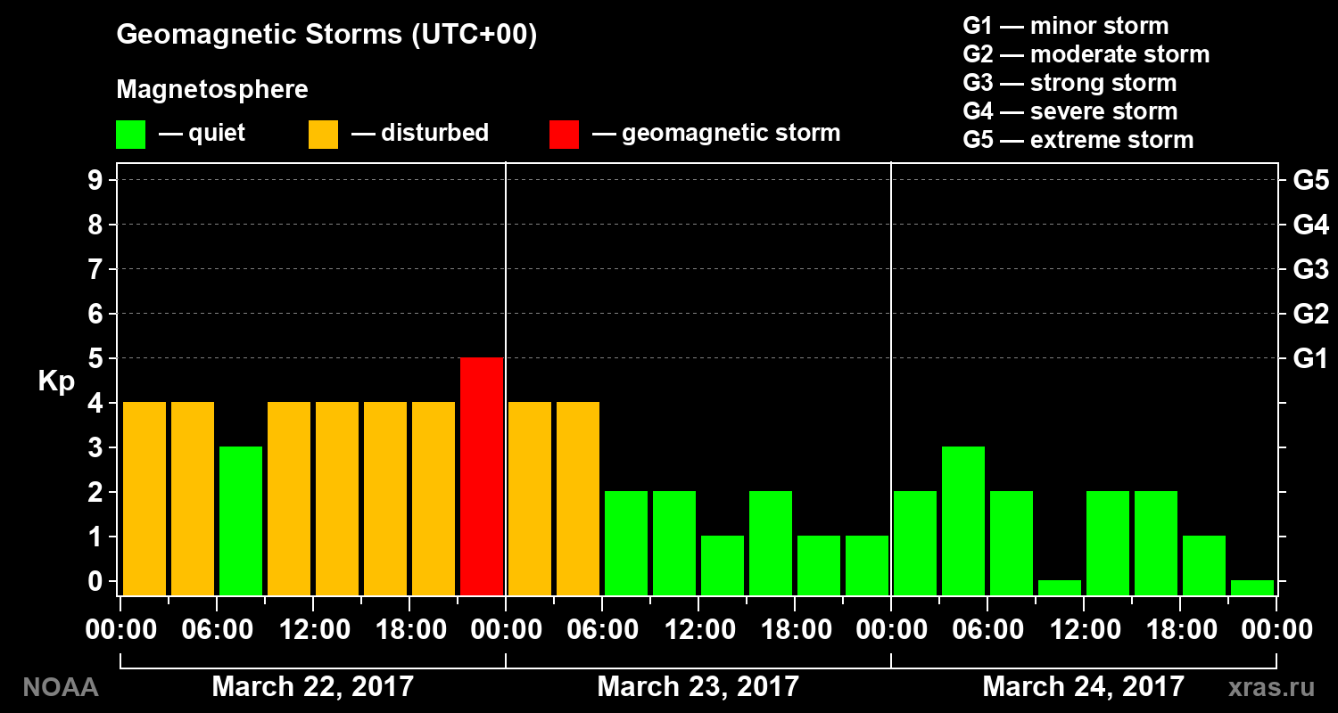 Geomagnetic index Kp for 3 days