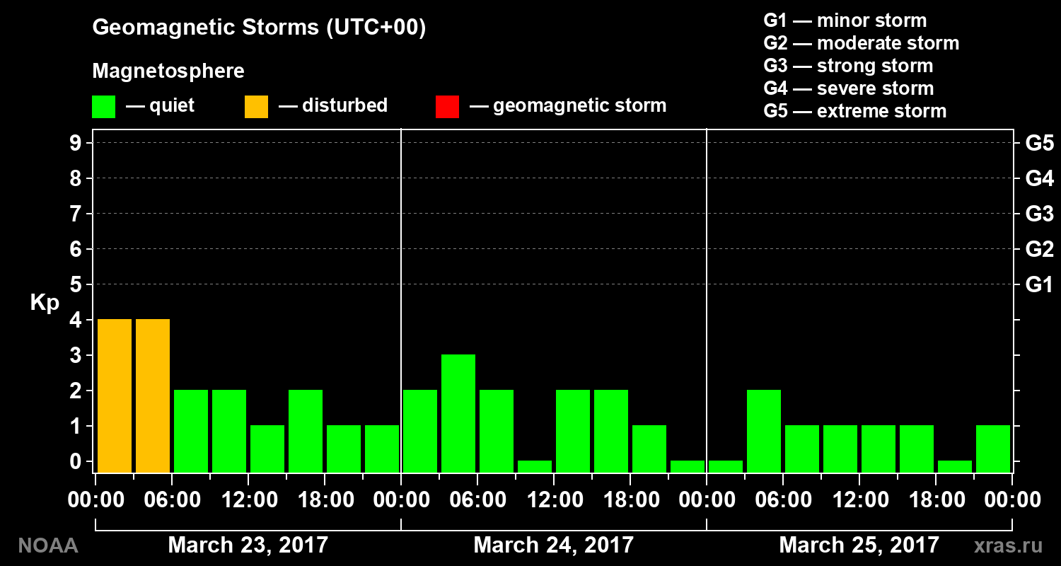 Geomagnetic index Kp for 3 days