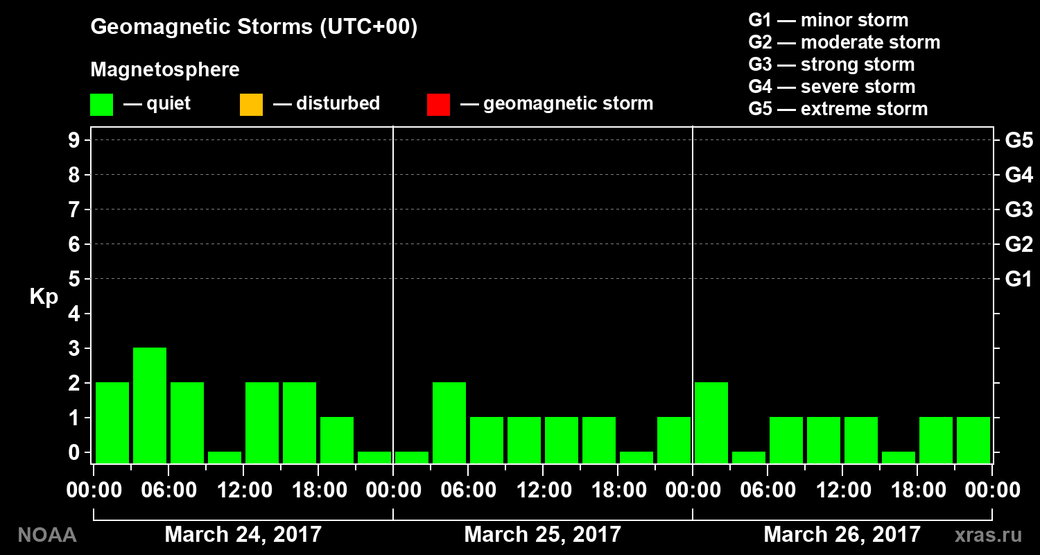 Geomagnetic index Kp for 3 days