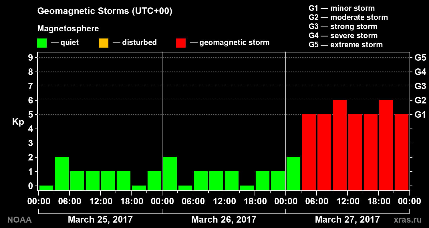 Geomagnetic index Kp for 3 days