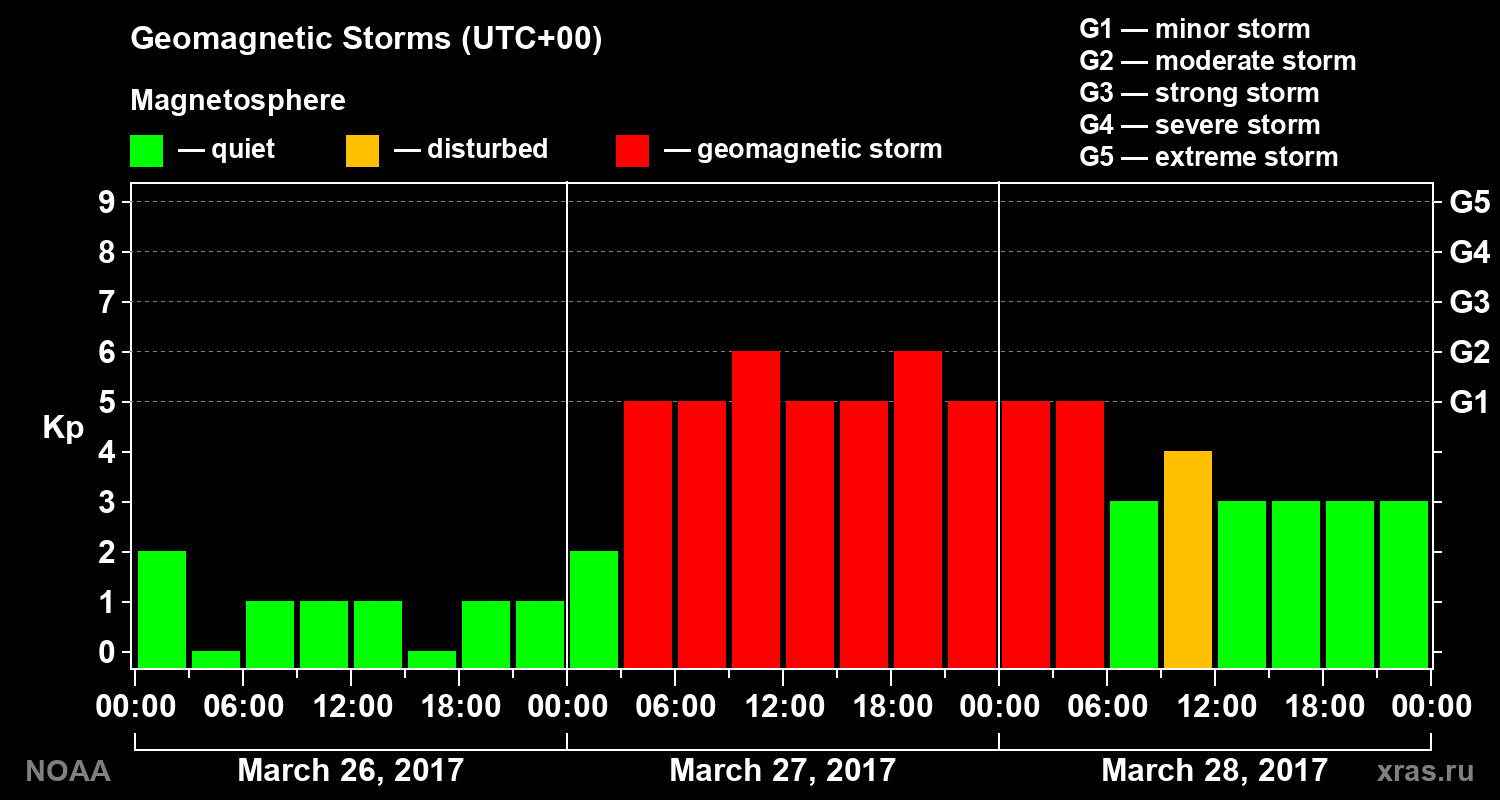 Geomagnetic index Kp for 3 days