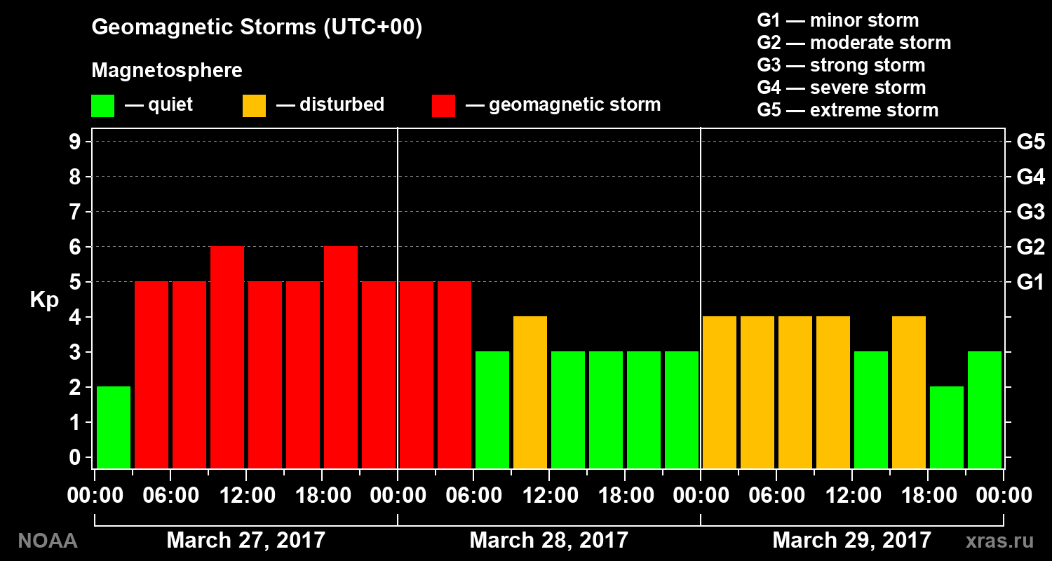 Geomagnetic index Kp for 3 days