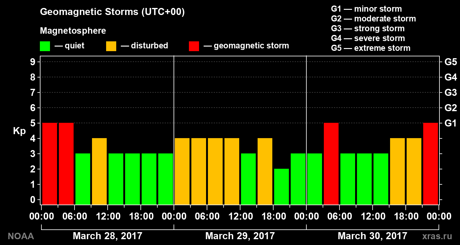 Geomagnetic index Kp for 3 days