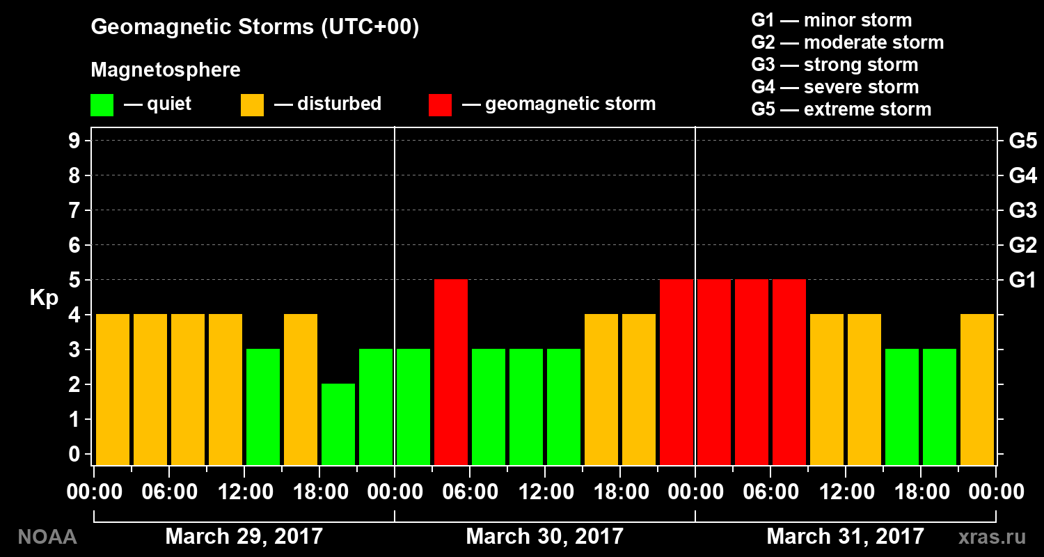 Geomagnetic index Kp for 3 days