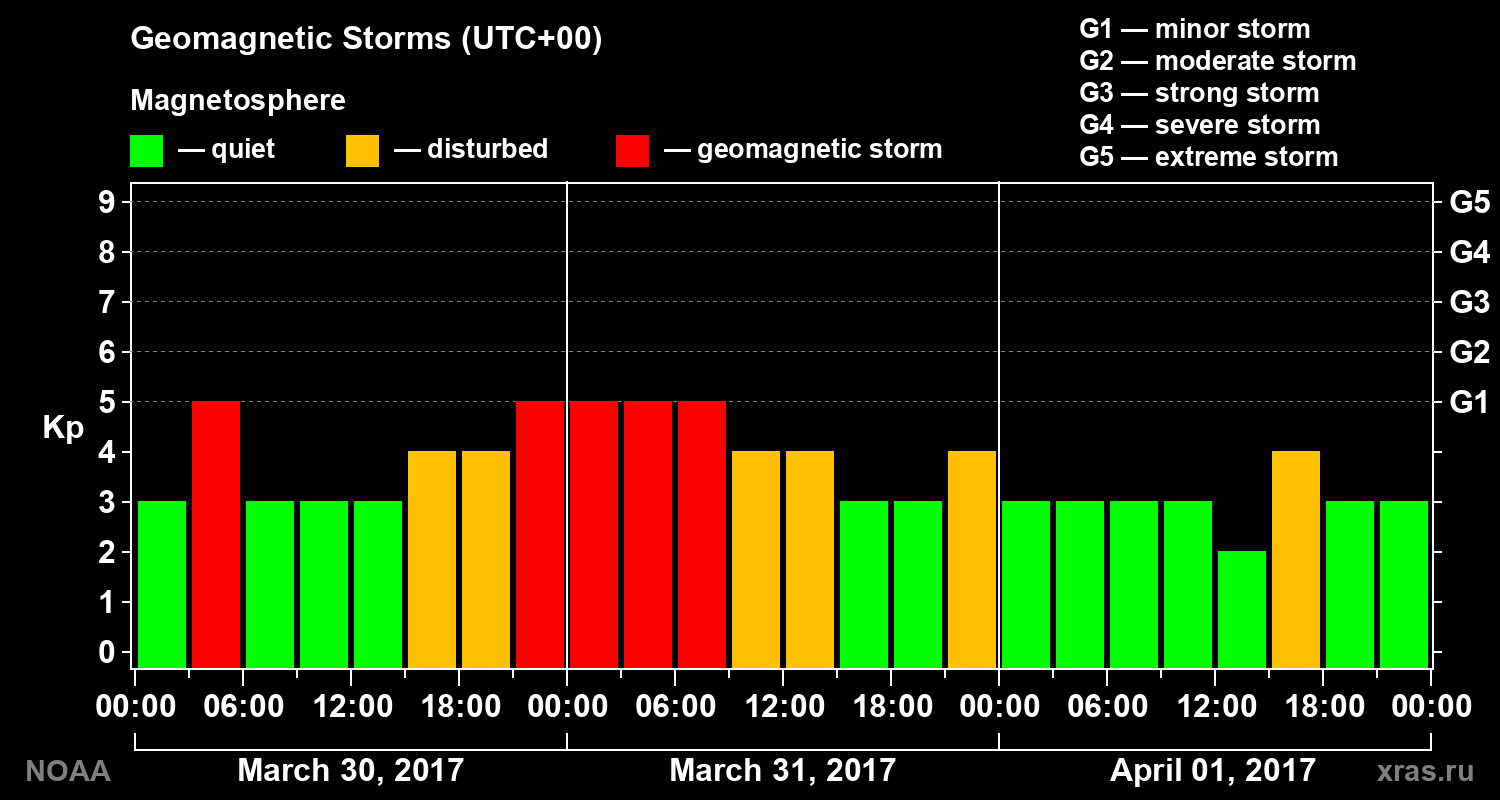 Geomagnetic index Kp for 3 days