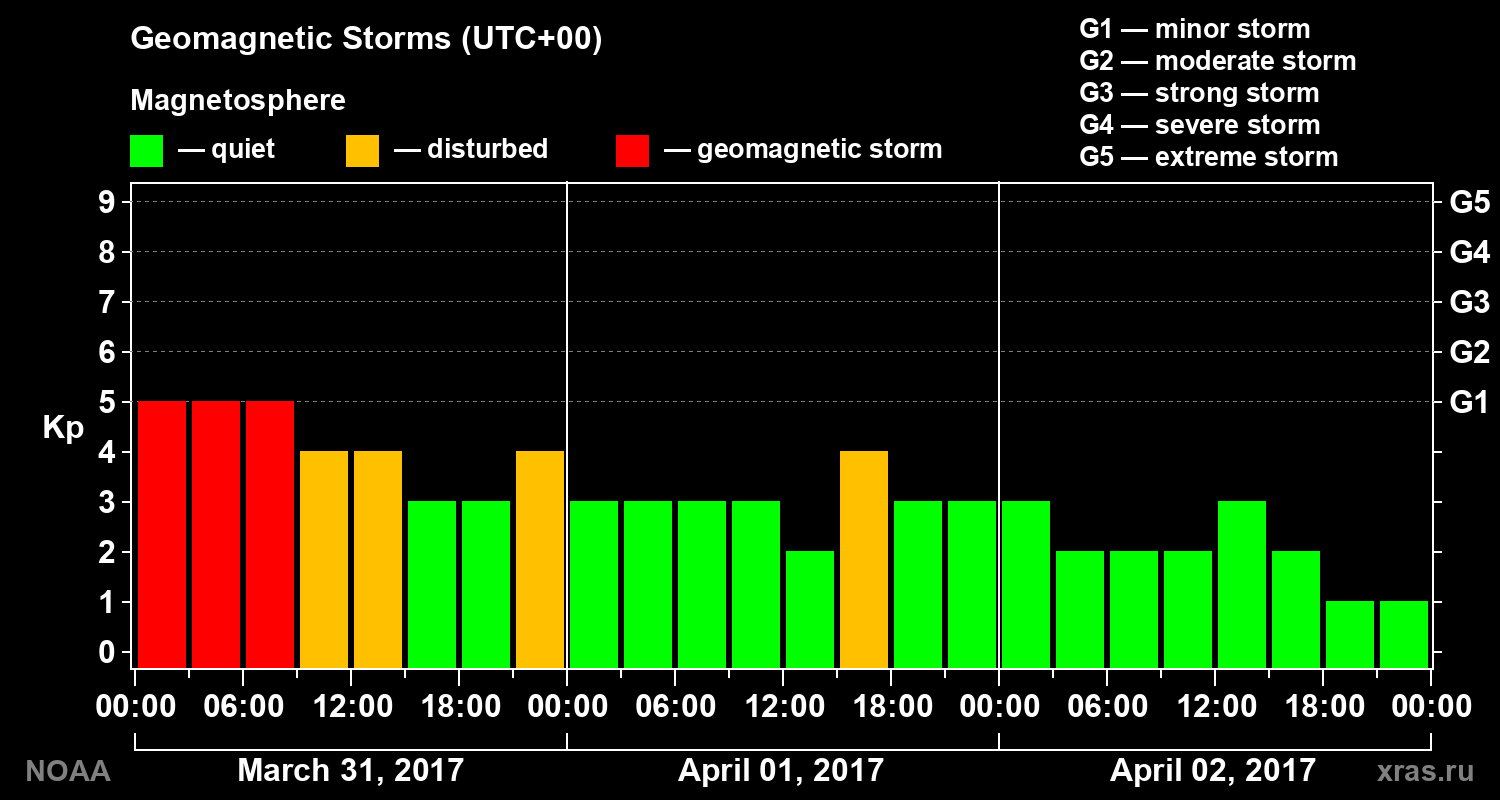 Geomagnetic index Kp for 3 days