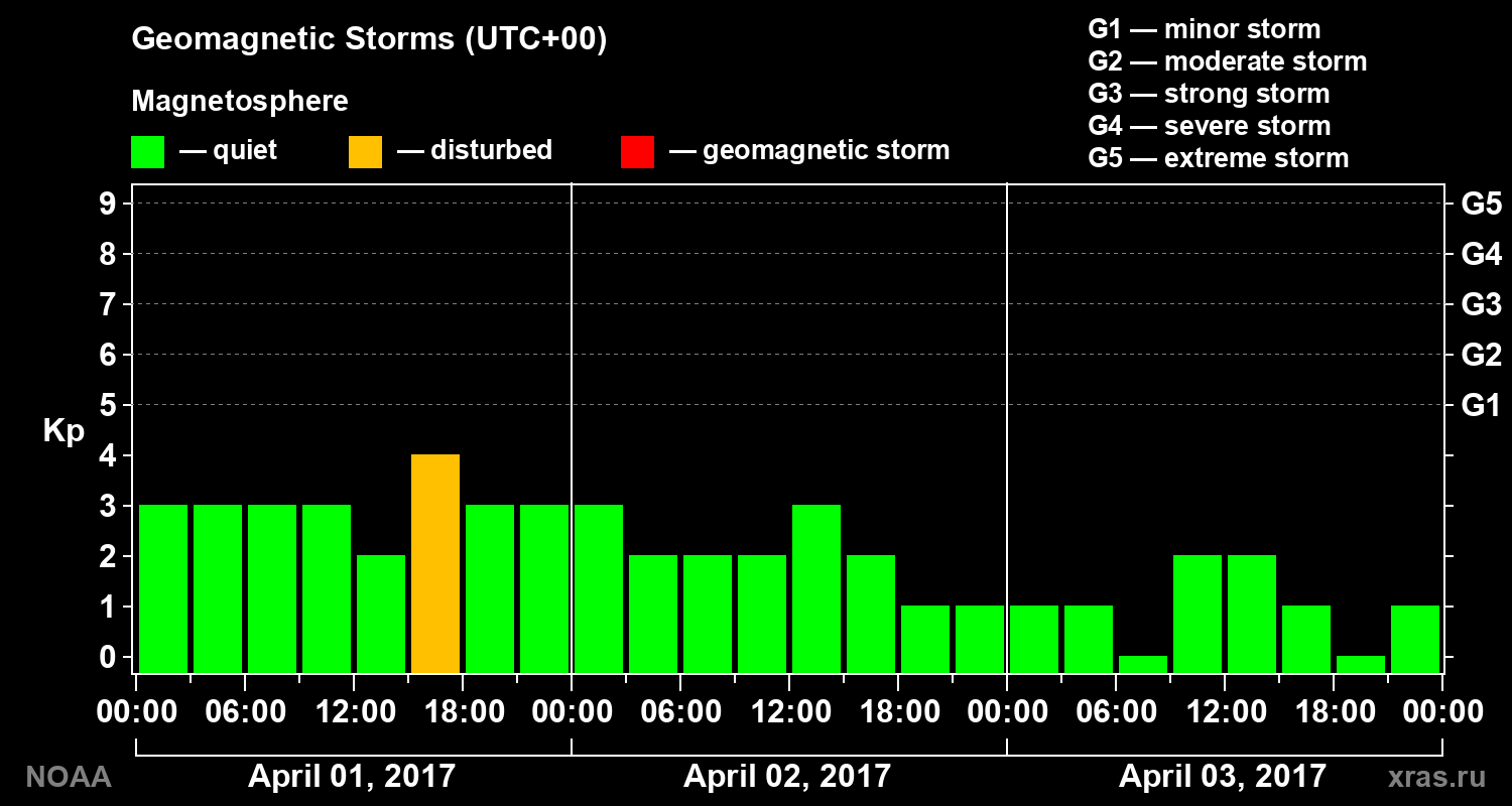 Geomagnetic index Kp for 3 days