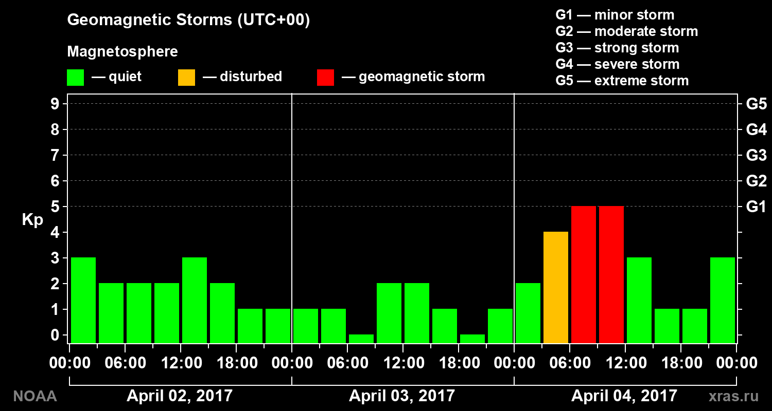 Geomagnetic index Kp for 3 days