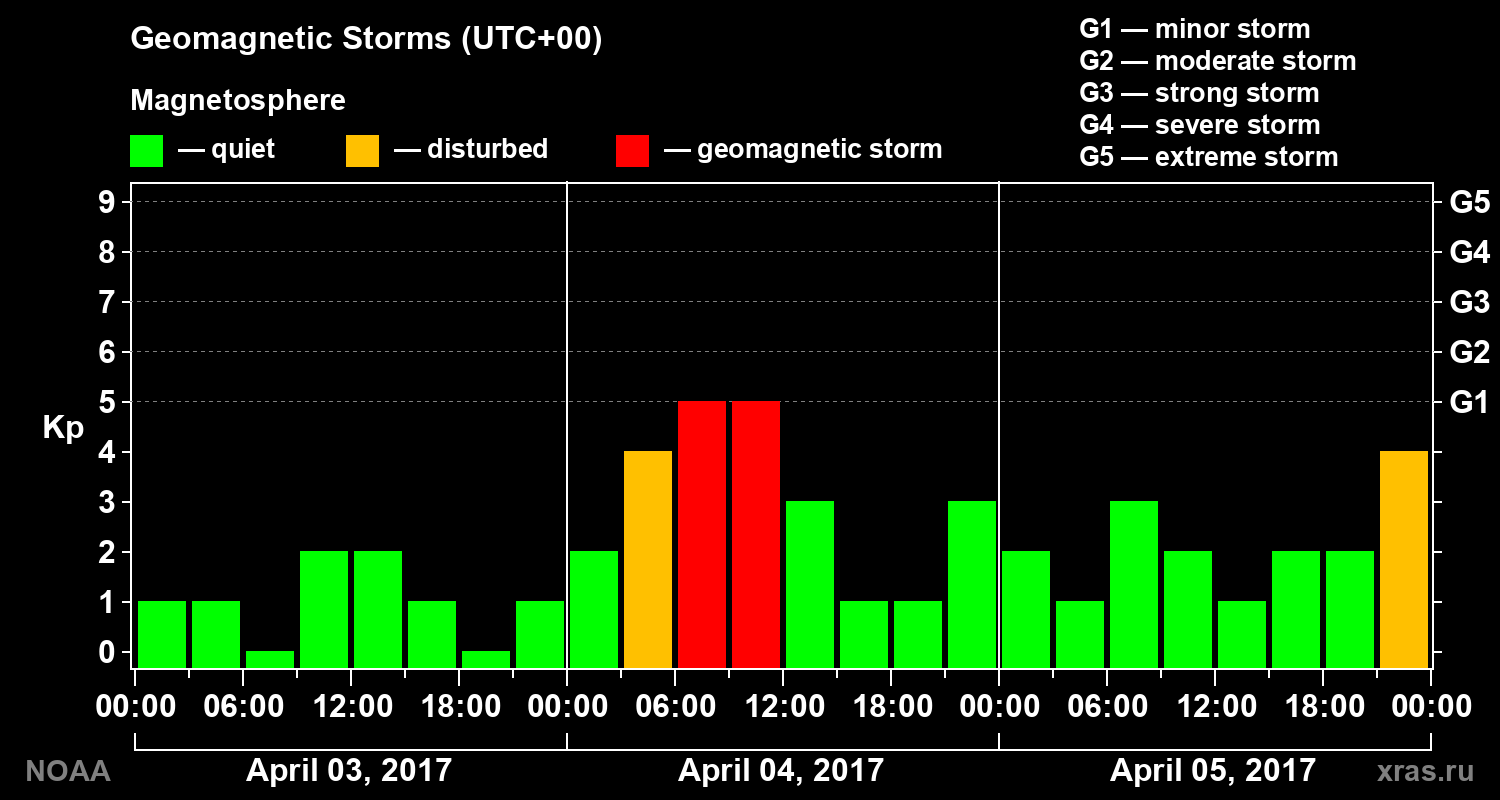 Geomagnetic index Kp for 3 days