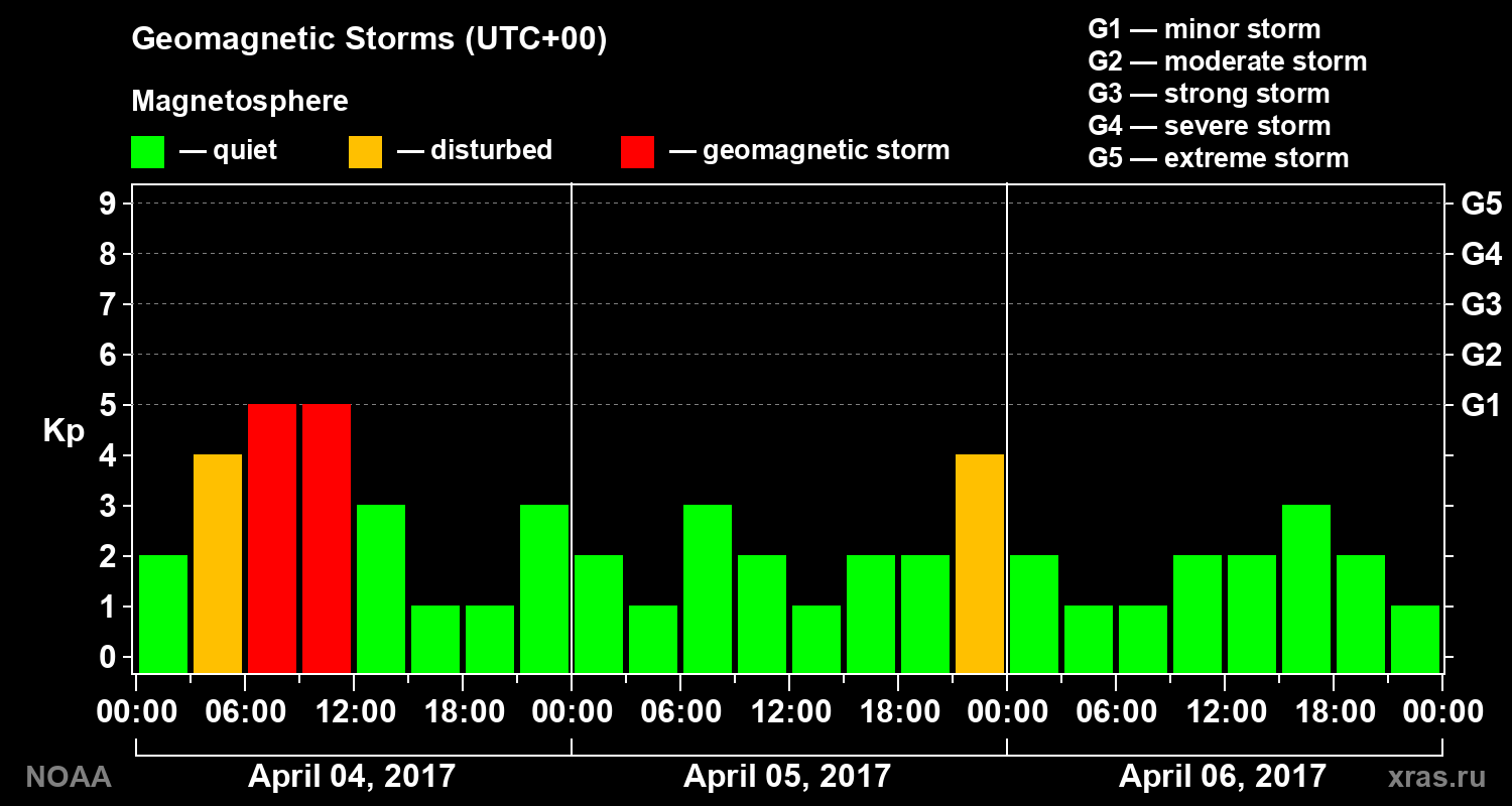 Geomagnetic index Kp for 3 days