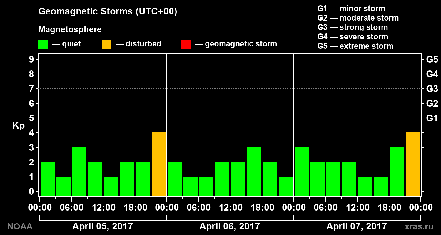 Geomagnetic index Kp for 3 days
