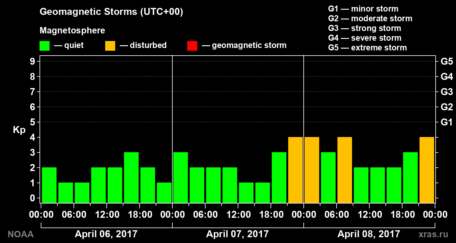 Geomagnetic index Kp for 3 days