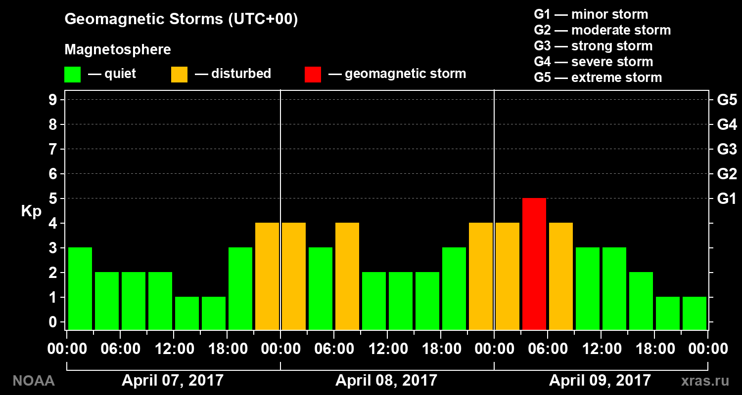 Geomagnetic index Kp for 3 days