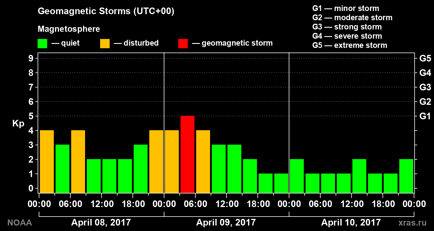 Geomagnetic index Kp for 3 days