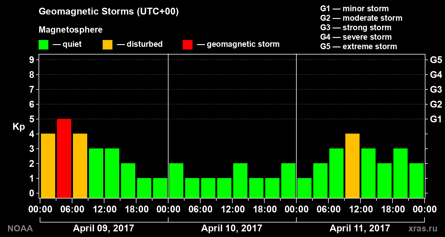 Geomagnetic index Kp for 3 days