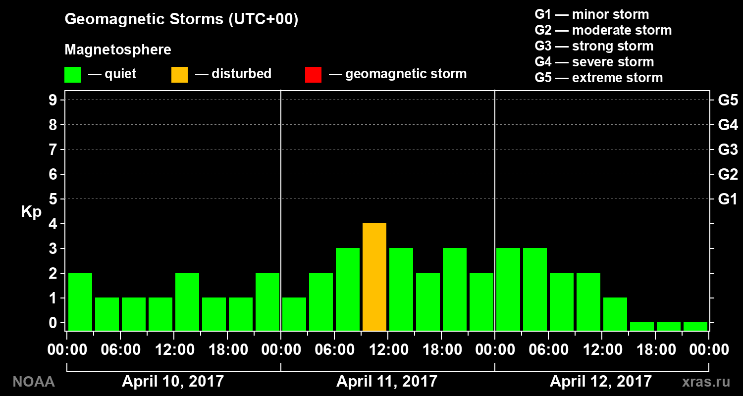 Geomagnetic index Kp for 3 days