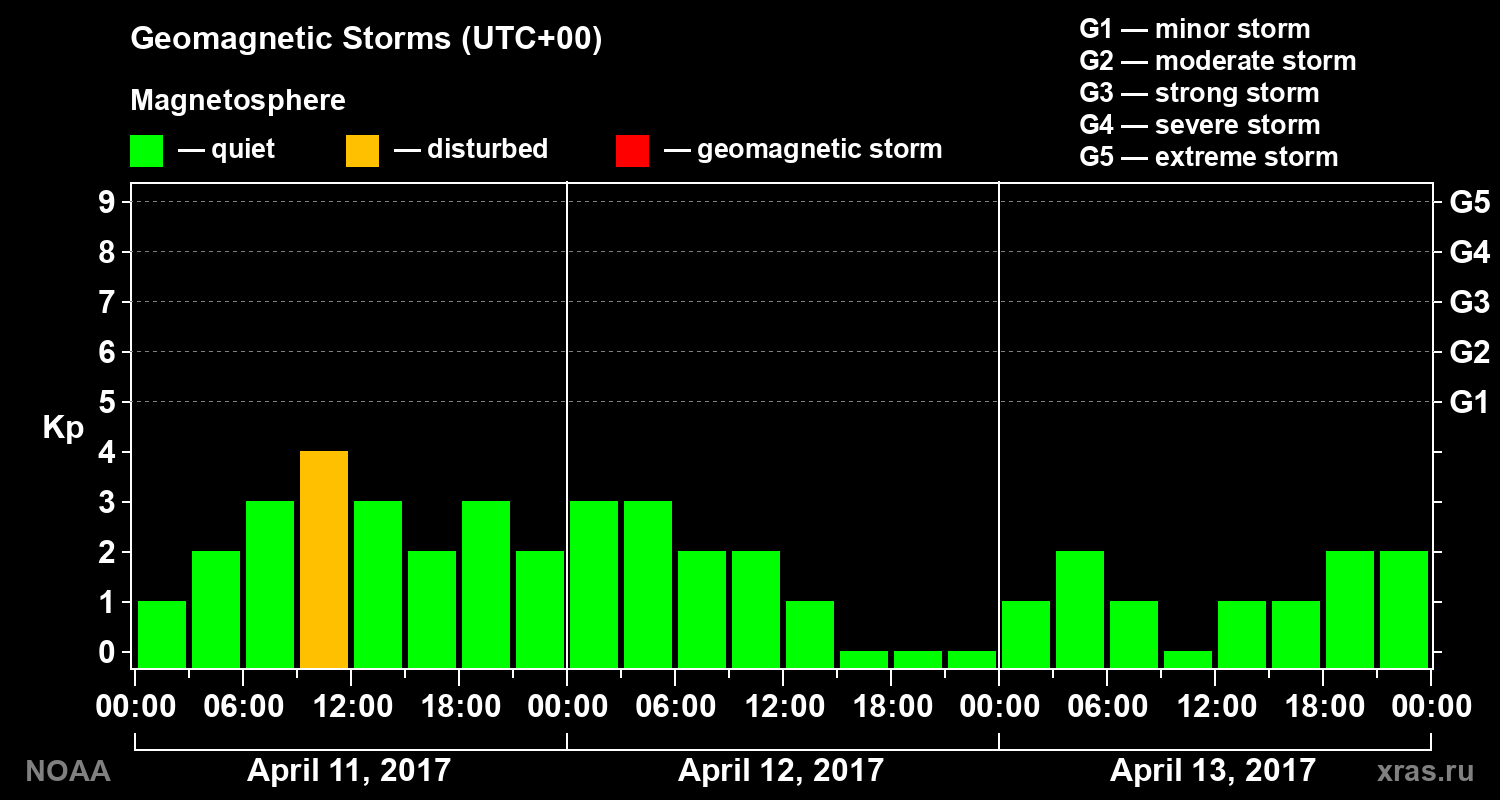 Geomagnetic index Kp for 3 days