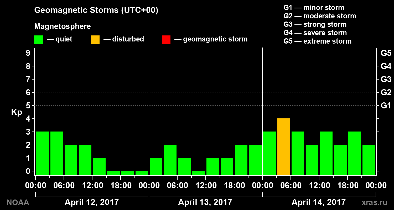 Geomagnetic index Kp for 3 days