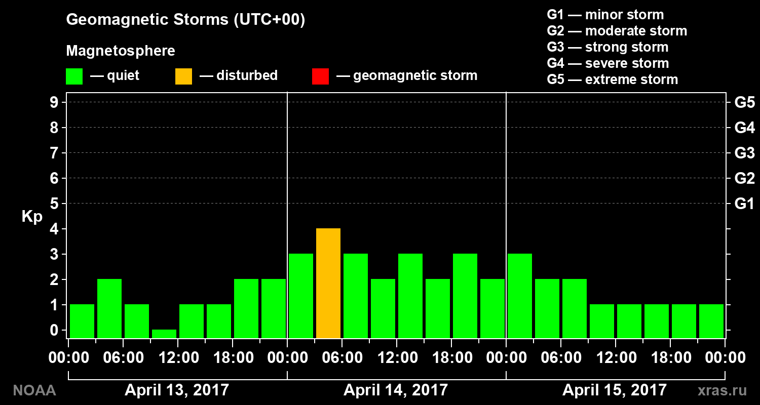 Geomagnetic index Kp for 3 days