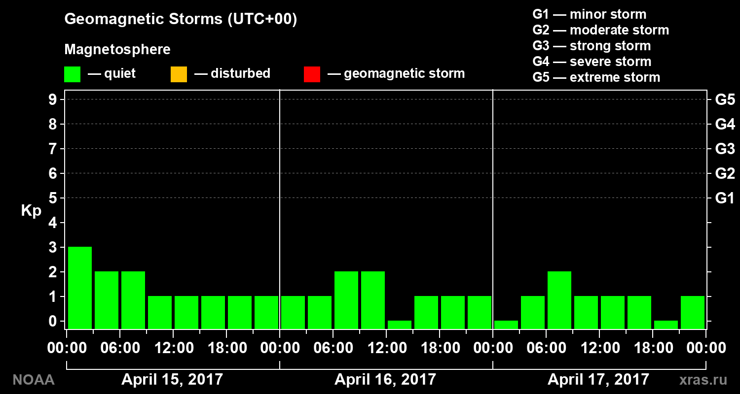 Geomagnetic index Kp for 3 days