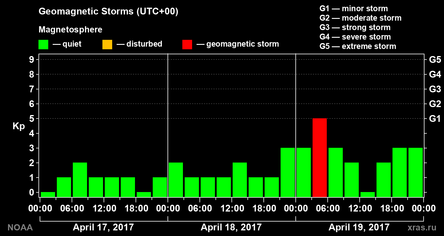 Geomagnetic index Kp for 3 days