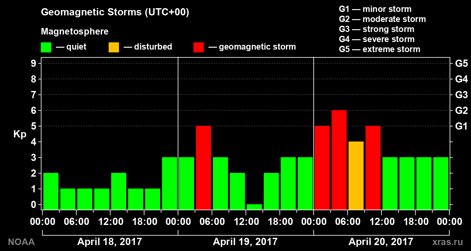 Geomagnetic index Kp for 3 days