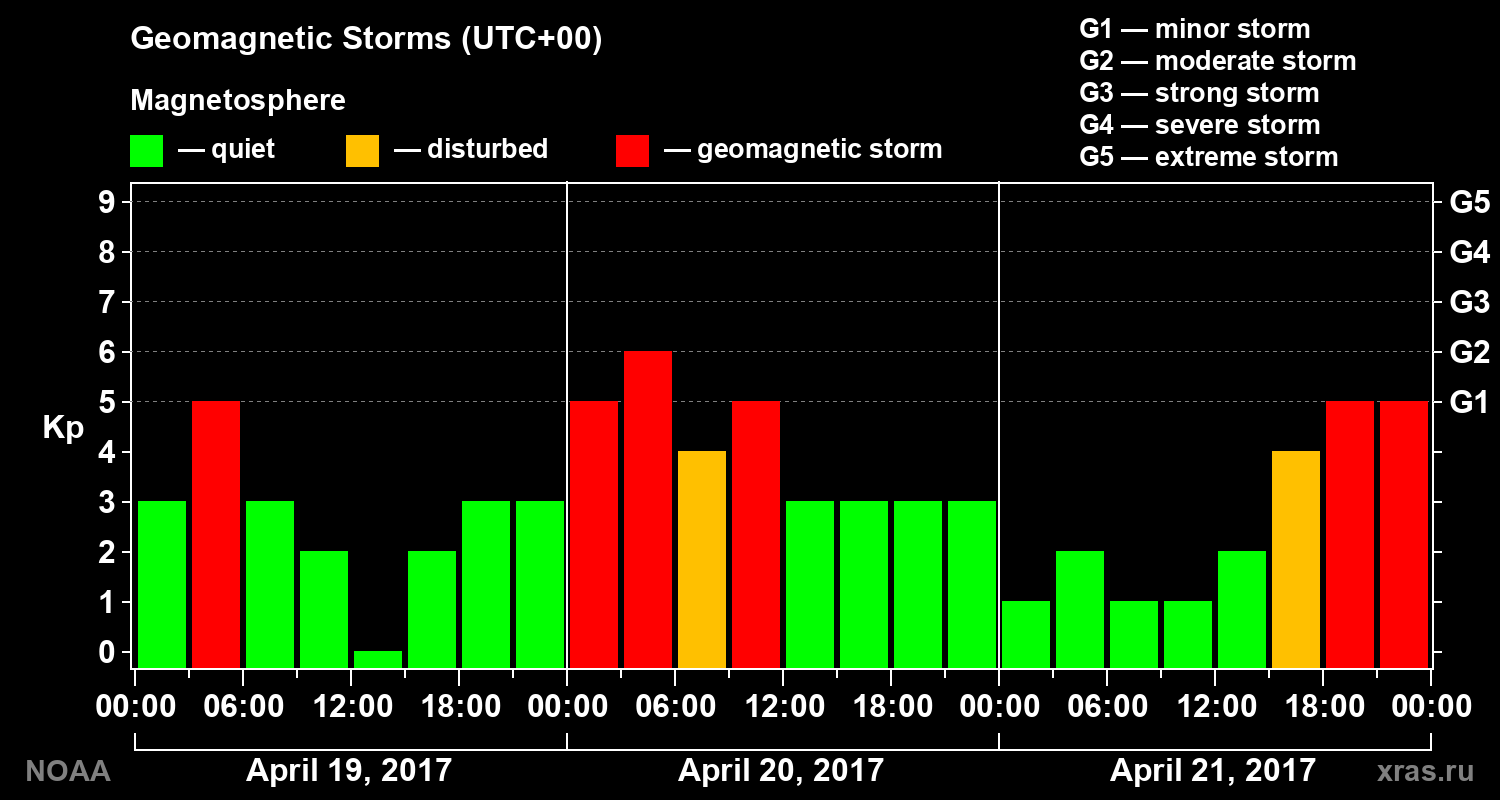 Geomagnetic index Kp for 3 days