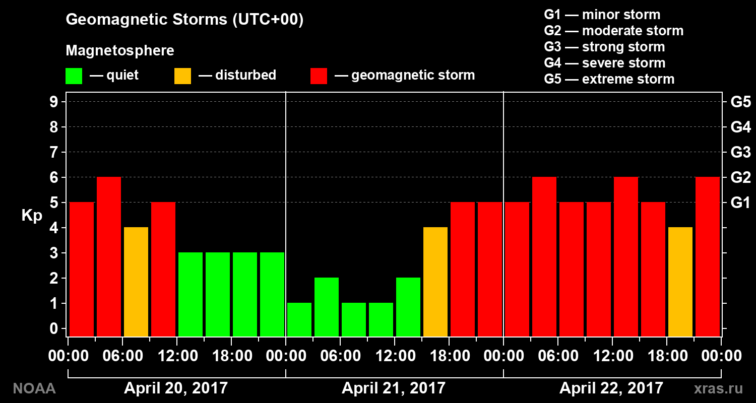 Geomagnetic index Kp for 3 days