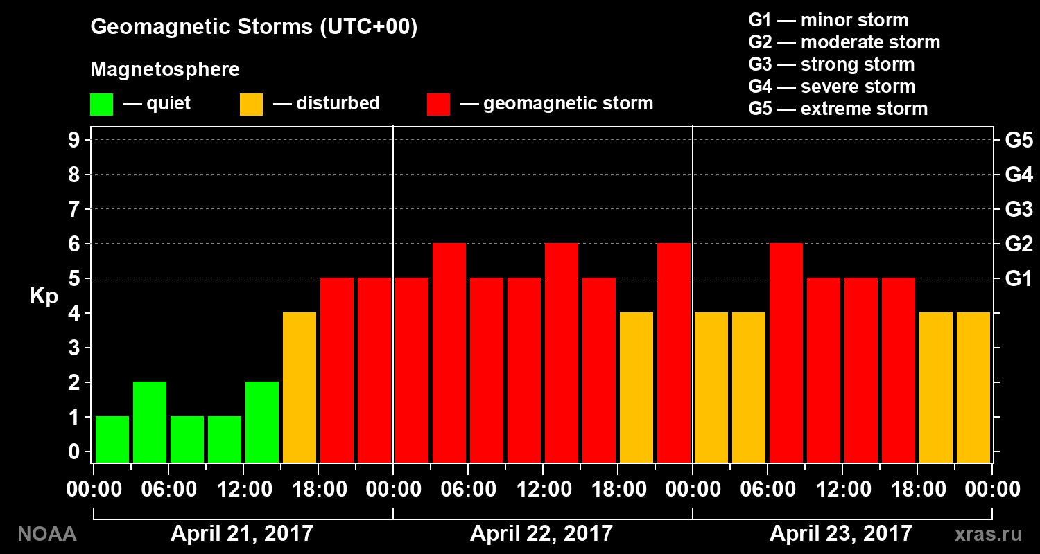 Geomagnetic index Kp for 3 days