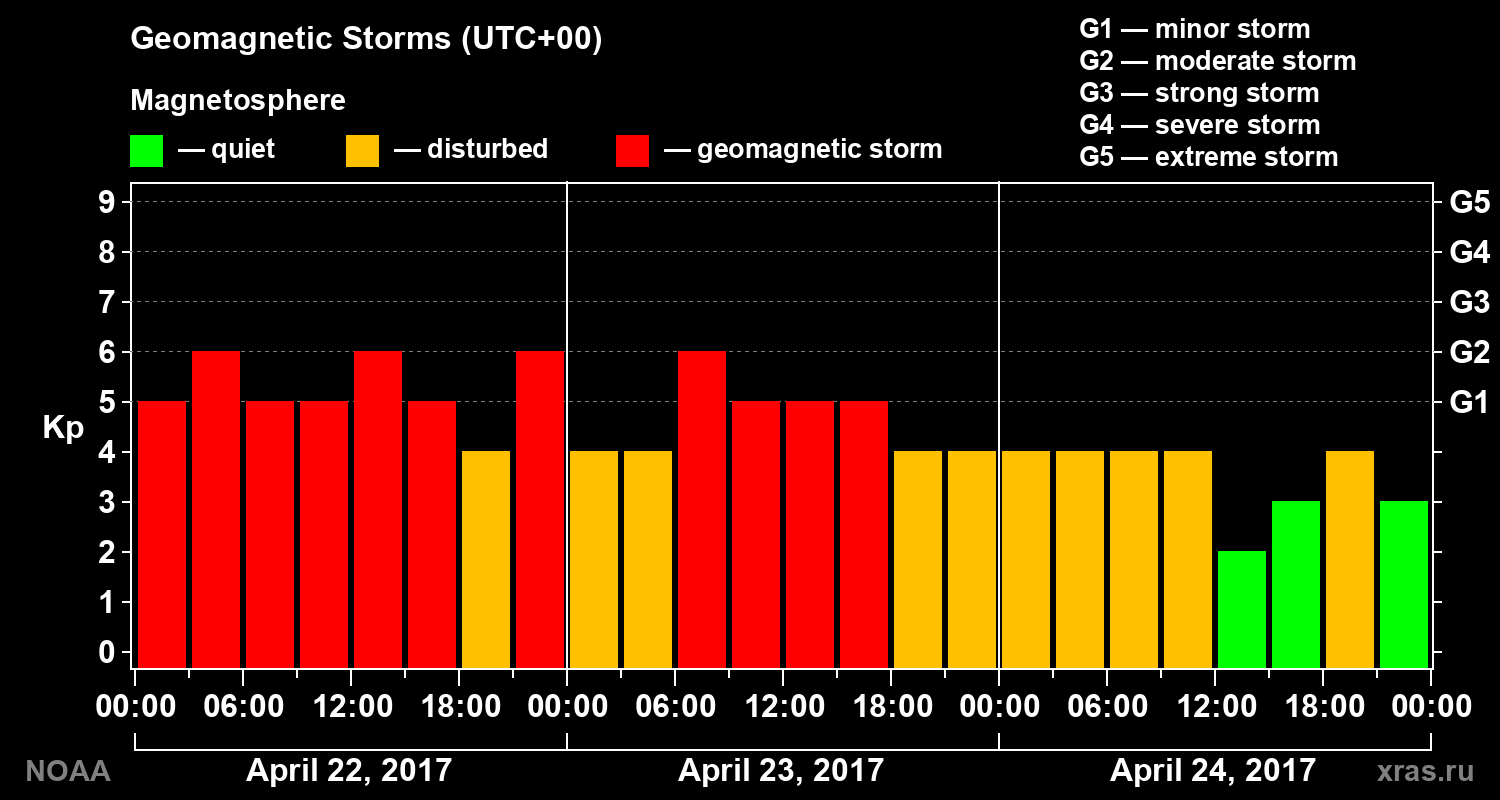 Geomagnetic index Kp for 3 days