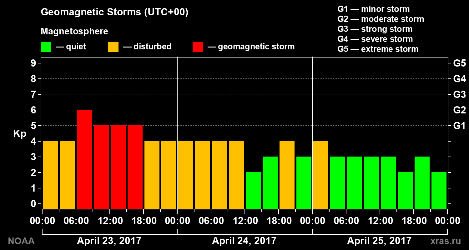 Geomagnetic index Kp for 3 days