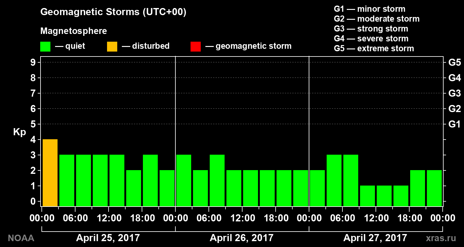 Geomagnetic index Kp for 3 days