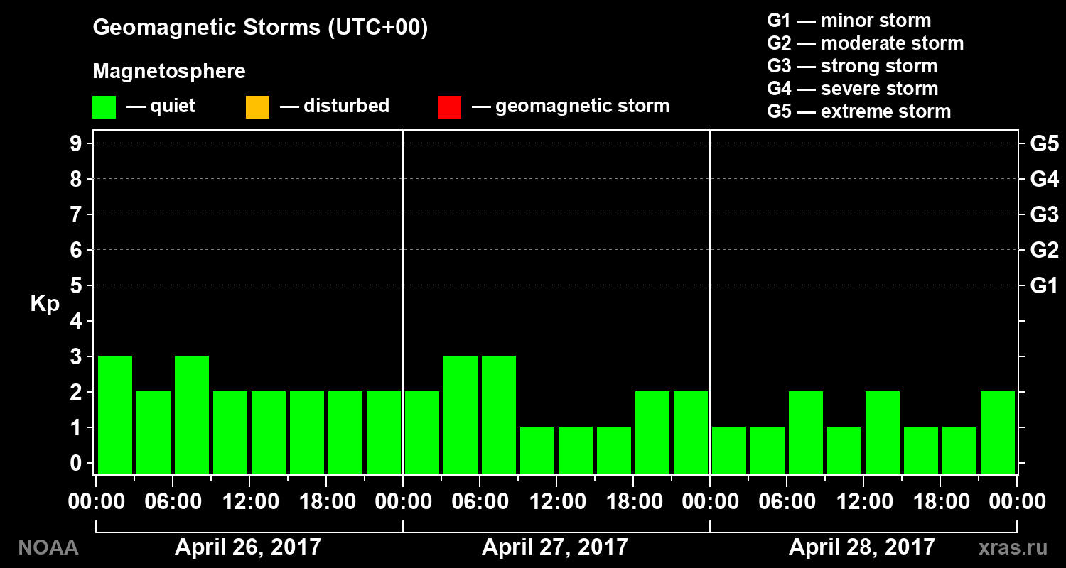Geomagnetic index Kp for 3 days