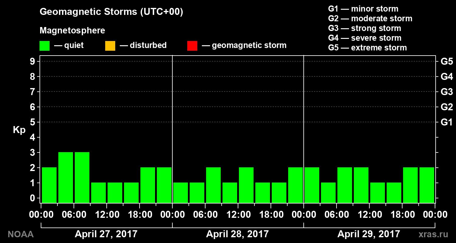 Geomagnetic index Kp for 3 days