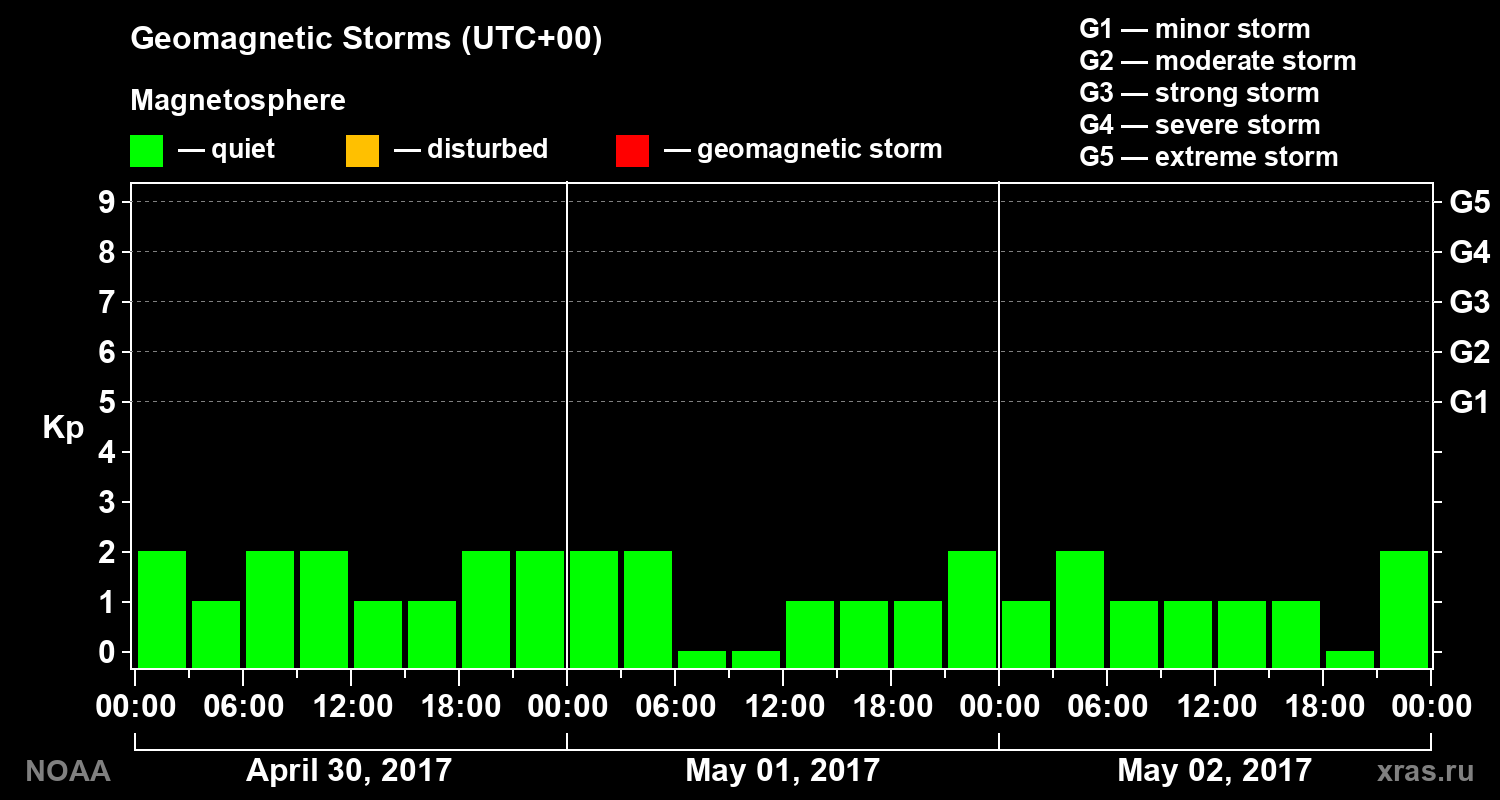 Geomagnetic index Kp for 3 days