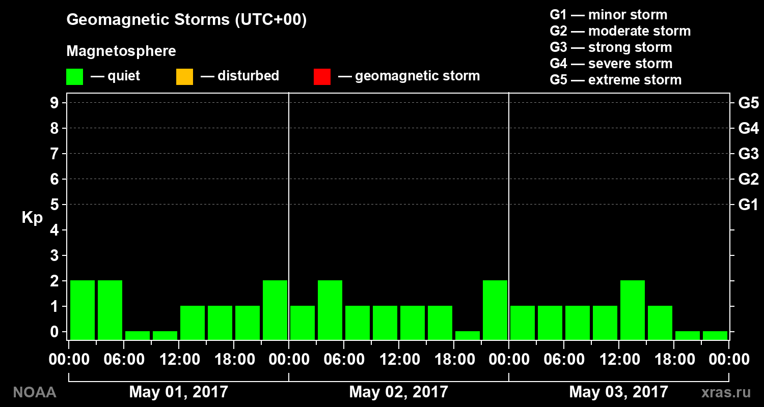 Geomagnetic index Kp for 3 days