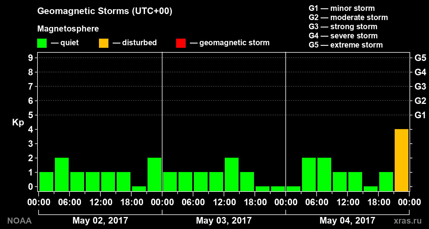 Geomagnetic index Kp for 3 days