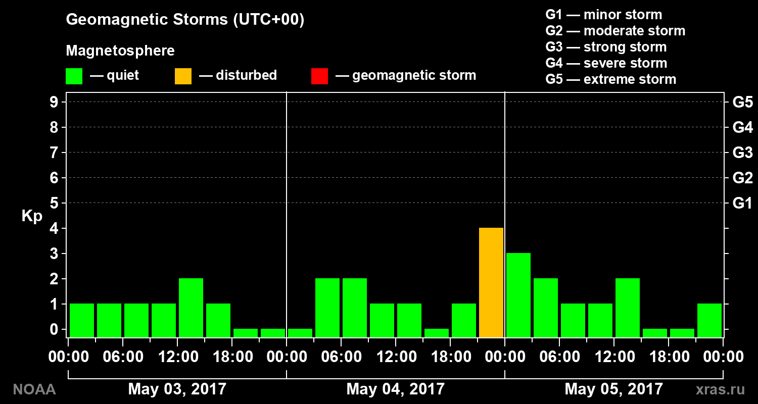 Geomagnetic index Kp for 3 days