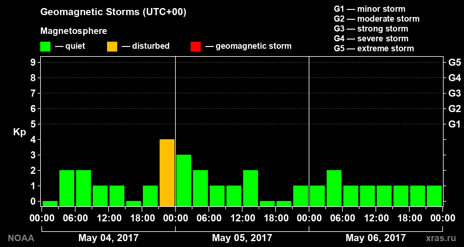 Geomagnetic index Kp for 3 days