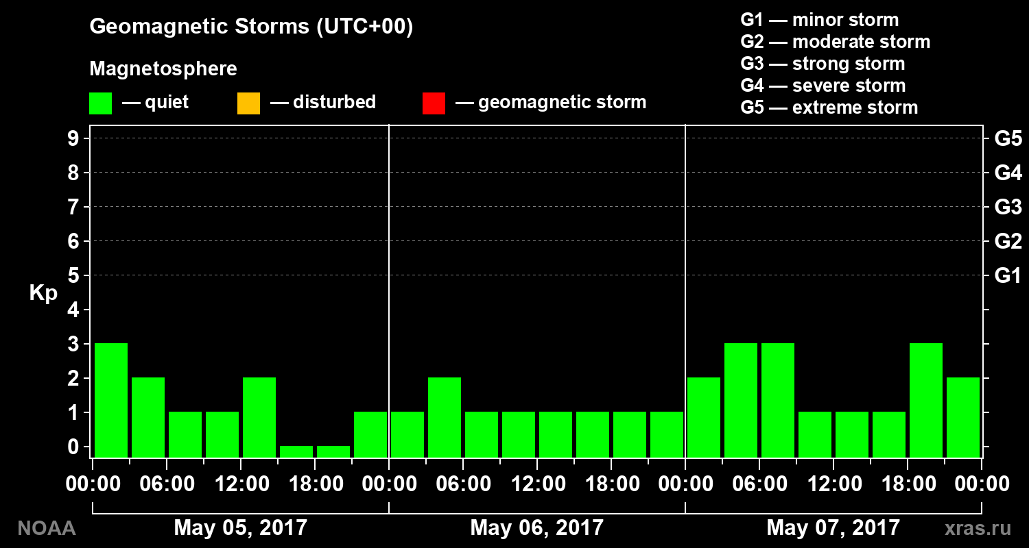 Geomagnetic index Kp for 3 days