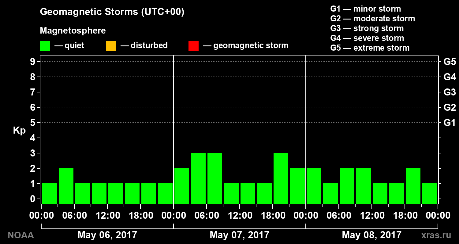 Geomagnetic index Kp for 3 days
