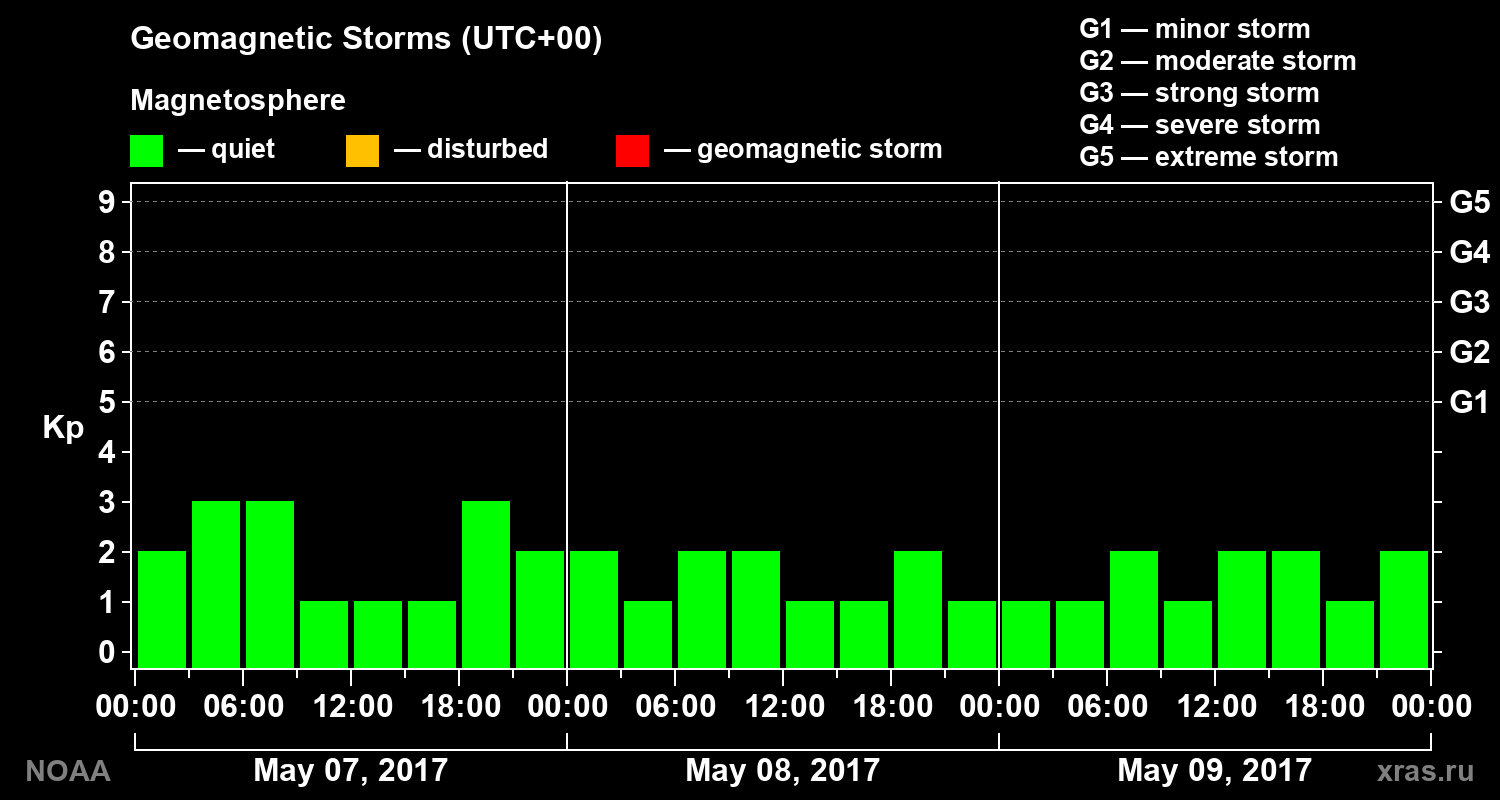 Geomagnetic index Kp for 3 days