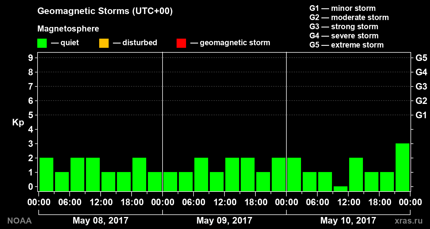 Geomagnetic index Kp for 3 days
