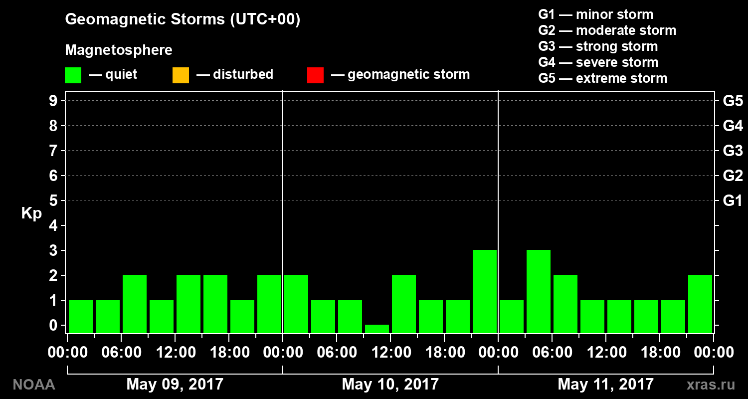 Geomagnetic index Kp for 3 days