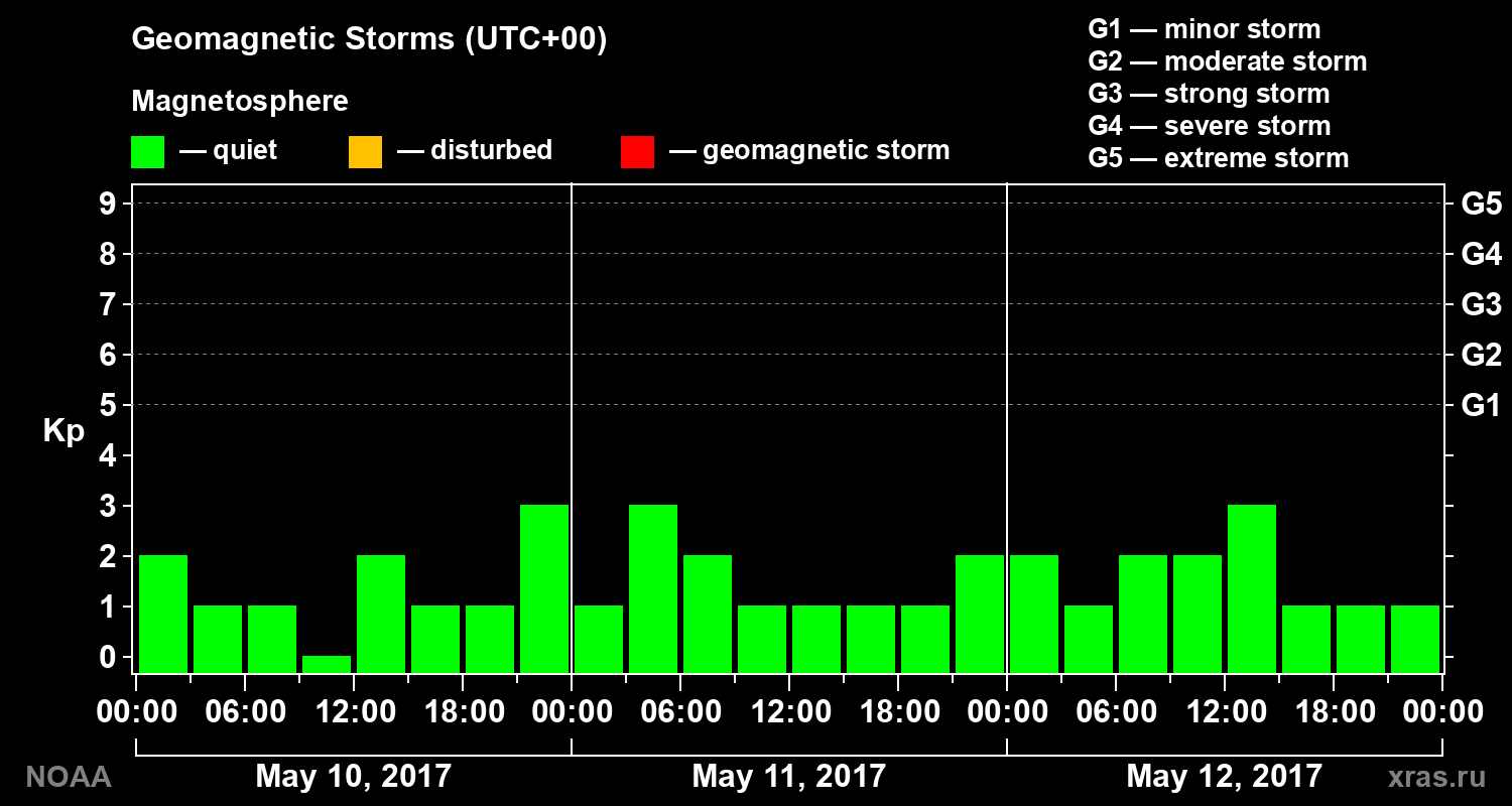 Geomagnetic index Kp for 3 days