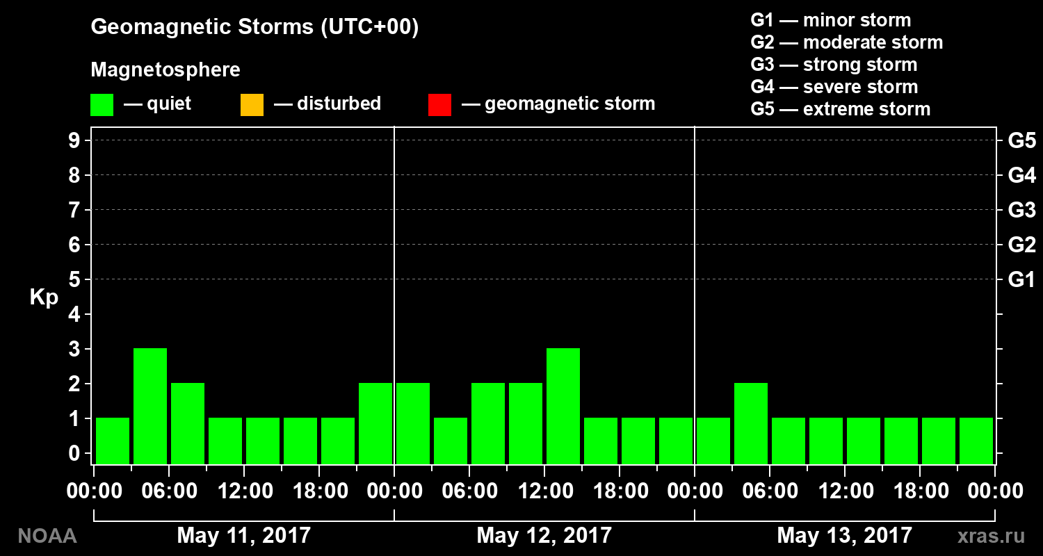 Geomagnetic index Kp for 3 days